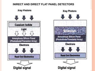 INIRECT AND DIRECT FLAT PANEL DETECTORS
 