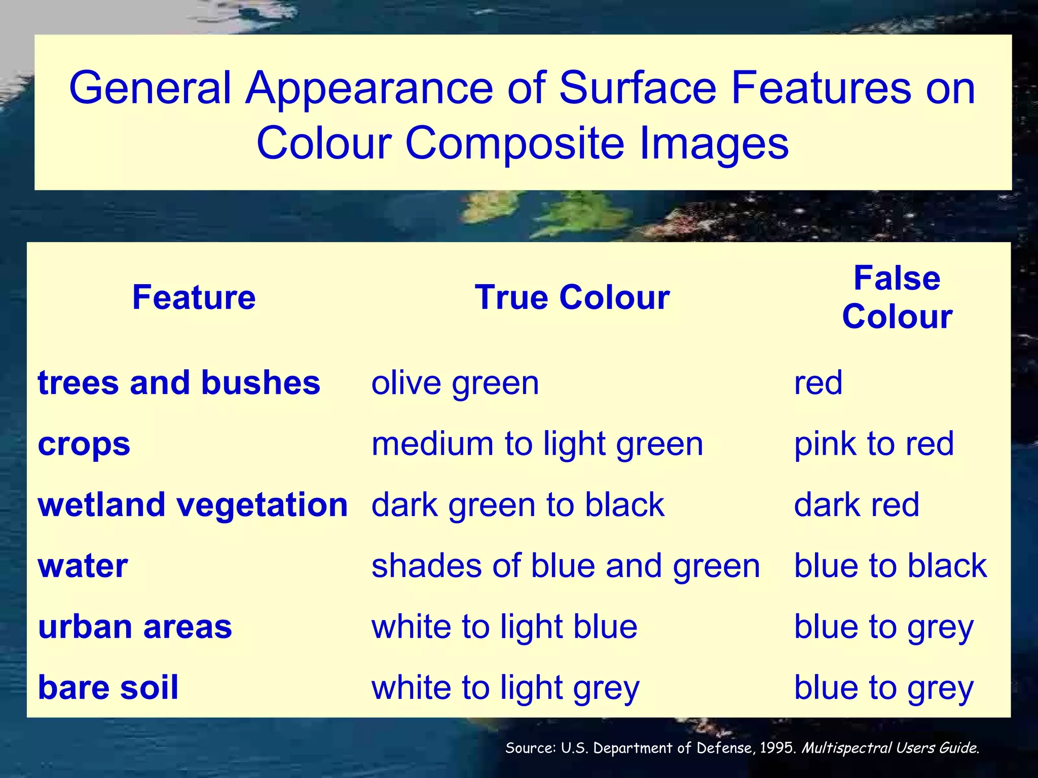 General Appearance of Surface Features on Colour Composite Images Feature True Colour False Colour trees and bushes olive green red crops medium to light green pink to red wetland vegetation dark green to black dark red water shades of blue and green blue to black urban areas white to light blue blue to grey bare soil white to light grey blue to grey Source: U.S. Department of Defense, 1995. Multispectral Users Guide. 