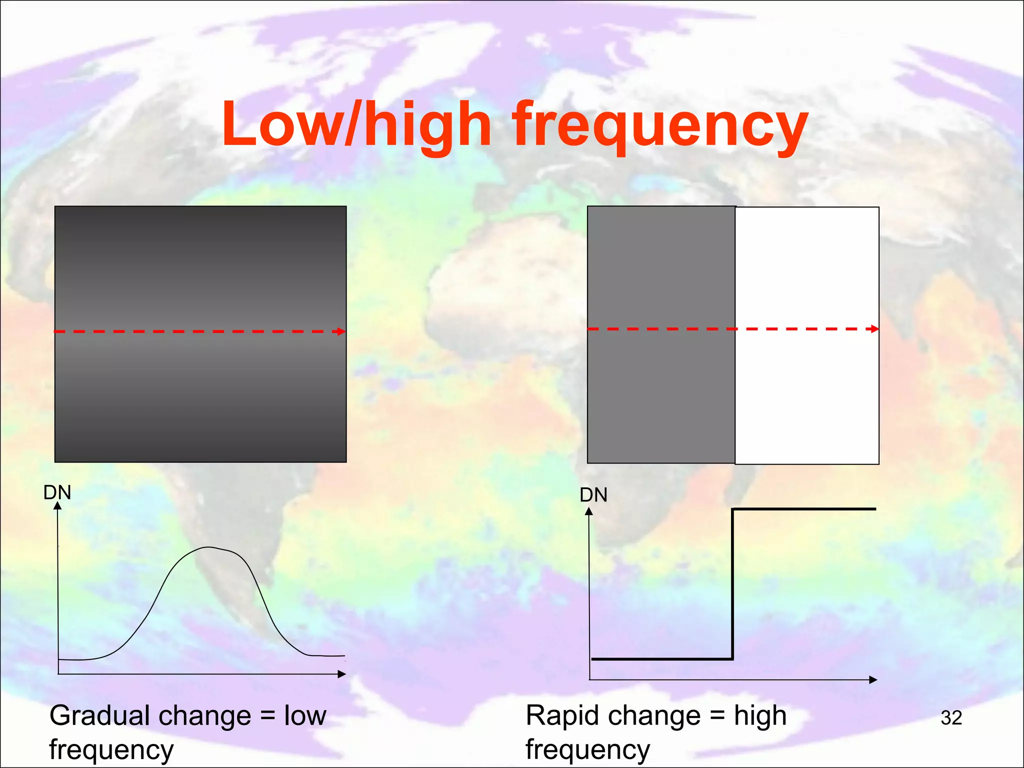 Low/high frequency DN Gradual change = low frequency DN Rapid change = high frequency 32 