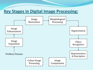 Key Stages in Digital Image Processing:
                   Image        Morphological
                 Restoration     Processing

    Image
 Enhancement                                    Segmentation



    Image                                          Object
  Acquisition                                    Recognition



Problem Domain                                  Representation
                                                & Description
                 Colour Image     Image
                  Processing    Compression
 
