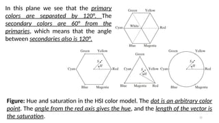 22
Figure: Hue and saturation in the HSI color model. The dot is an arbitrary color
point. The angle from the red axis gives the hue, and the length of the vector is
the saturation.
In this plane we see that the primary
colors are separated by 120°. The
secondary colors are 60° from the
primaries, which means that the angle
between secondaries also is 120°.
 