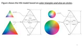 24
Figure shows the HSI model based on color triangles and also on circles.
 