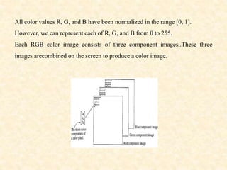 All color values R, G, and B have been normalized in the range [0, 1].
However, we can represent each of R, G, and B from 0 to 255.
Each RGB color image consists of three component images,.These three
images arecombined on the screen to produce a color image.
 