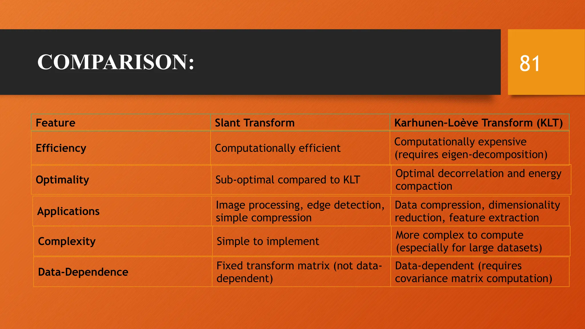 81
COMPARISON:
Feature Slant Transform Karhunen–Loève Transform (KLT)
Efficiency Computationally efficient
Computationally expensive
(requires eigen-decomposition)
Data-Dependence
Fixed transform matrix (not data-
dependent)
Data-dependent (requires
covariance matrix computation)
Optimality Sub-optimal compared to KLT
Optimal decorrelation and energy
compaction
Applications
Image processing, edge detection,
simple compression
Data compression, dimensionality
reduction, feature extraction
Complexity Simple to implement
More complex to compute
(especially for large datasets)
 