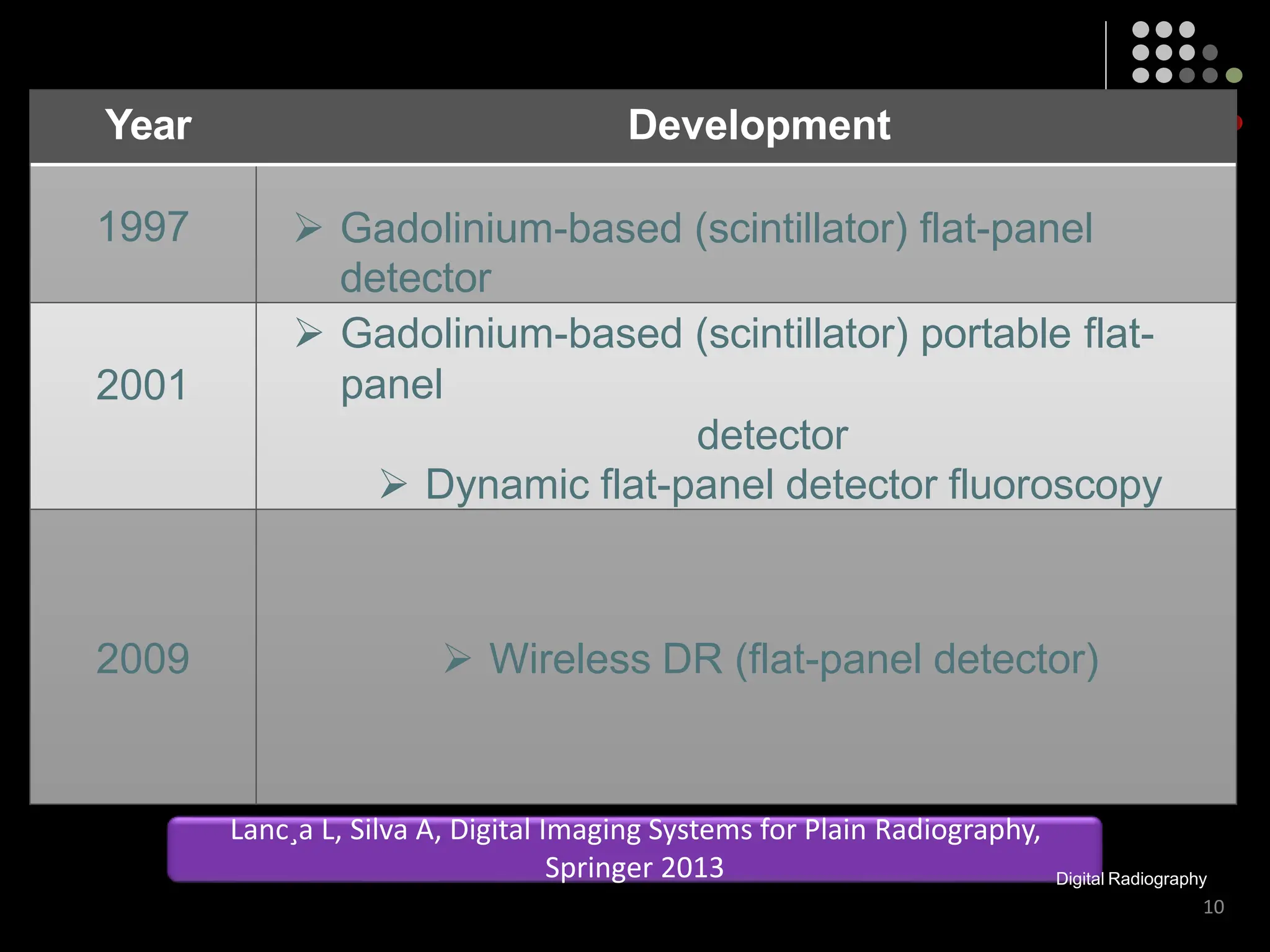 Year Development
1997  Gadolinium-based (scintillator) flat-panel
detector
2001
 Gadolinium-based (scintillator) portable flat-
panel
detector
 Dynamic flat-panel detector fluoroscopy
2009  Wireless DR (flat-panel detector)
Lanc¸a L, Silva A, Digital Imaging Systems for Plain Radiography,
Springer 2013 Digital Radiography
10
 