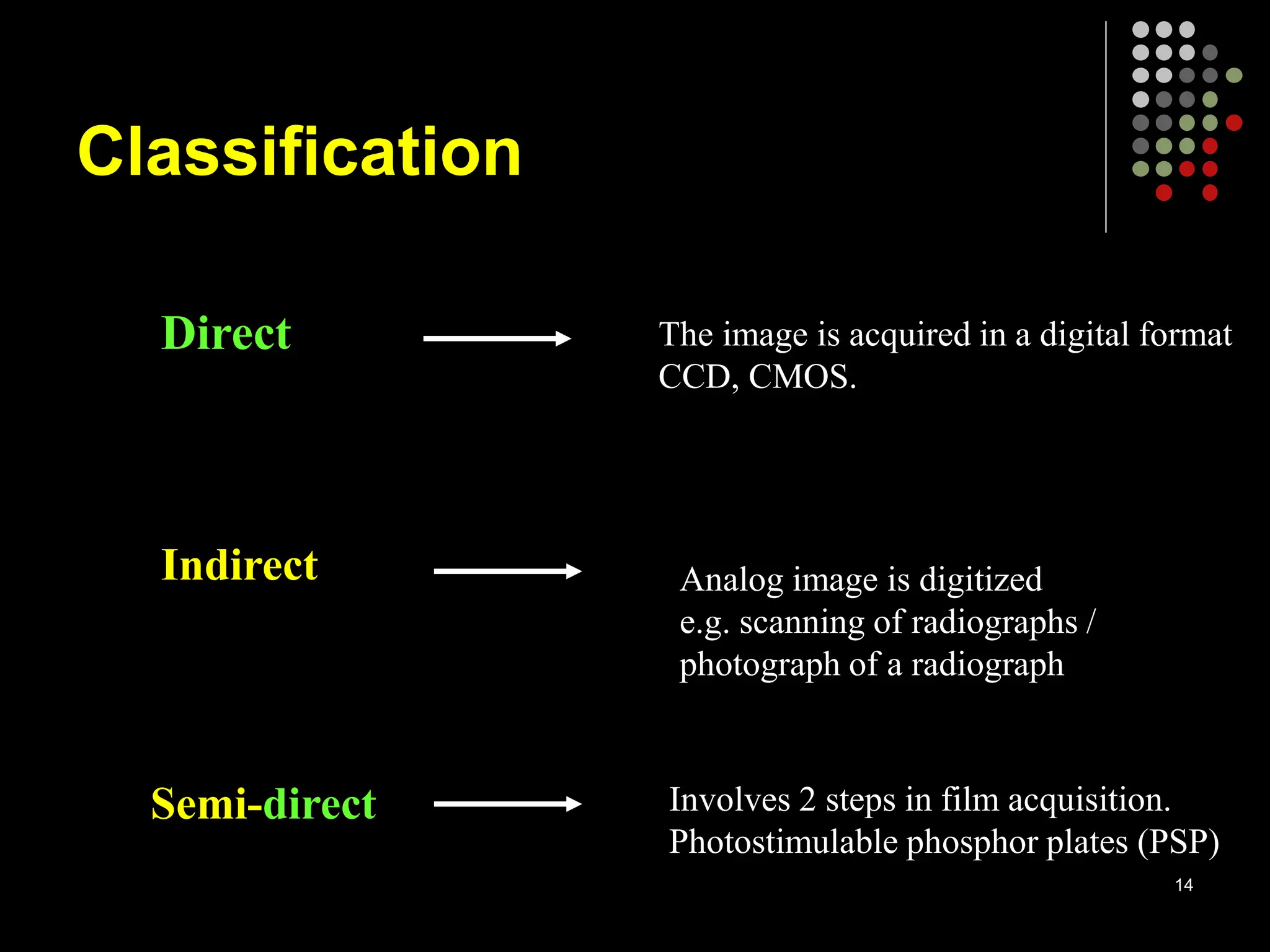 Classification
Direct
Indirect
The image is acquired in a digital format
CCD, CMOS.
Analog image is digitized
e.g. scanning of radiographs /
photograph of a radiograph
Semi-direct Involves 2 steps in film acquisition.
Photostimulable phosphor plates (PSP)
14
 