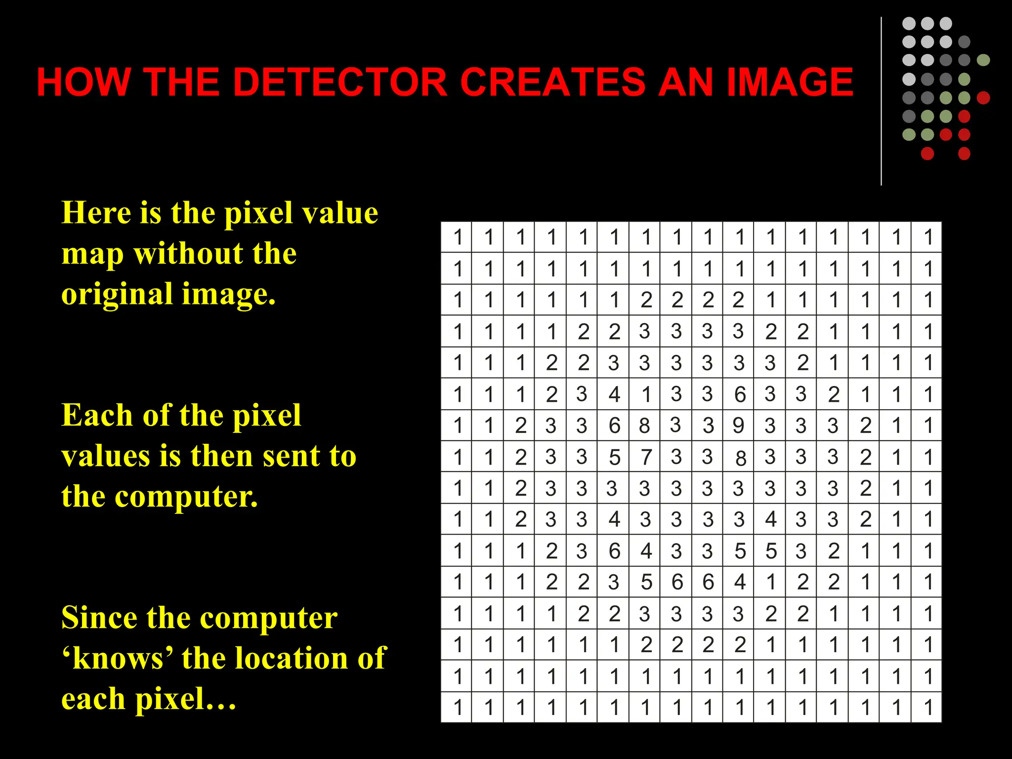 1
1
1
1
1
1
1
1
1
1
1
1
1
1
1
1
1
1
1
1
1
1
1
1
1
1
1
1
1
1
1
1
1
1
1
1
1
1
2
2
2
2
1
1
1
1
1
1
1
1
1
1
2
2
2
2
1
1
1
1
1
1
1
2
2
2
2
1
1
1
1
1
1
2
4
6
5
4
6
2
1
1
1
1
1
2
1
7
4
5
2
1
1
1
1
2
6
2
1
1
1
1
2
3
6
2
1
1
1
1
2
6
9
5
4
2
1
1
1
1
1
2
4
5
1
2
1
1
1
1
1
1
2
2
2
2
1
1
1
1
1
1
1
1
2
2
2
1
1
1
1
1
1
1
1
1
1
2
2
2
2
1
1
1
1
1
1
1
1
1
1
1
1
1
1
1
1
1
1
1
1
1
1
1
1
1
1
1
1
1
1
1
1
1
1
1
1
1
1
3
8
3
3
3
3
3
3
3
3 3
3
3
3
3
3
3
3
3
8
3
3
3
3
3 3 3
3
3 3
3
3
3
3
3
3
3
3
3
3
3
3
3 3
3 3 3 3
3 3 3 3
3
3
3
3 3
Here is the pixel value
map without the
original image.
Each of the pixel
values is then sent to
the computer.
Since the computer
‘knows’ the location of
each pixel…
HOW THE DETECTOR CREATES AN IMAGE
 