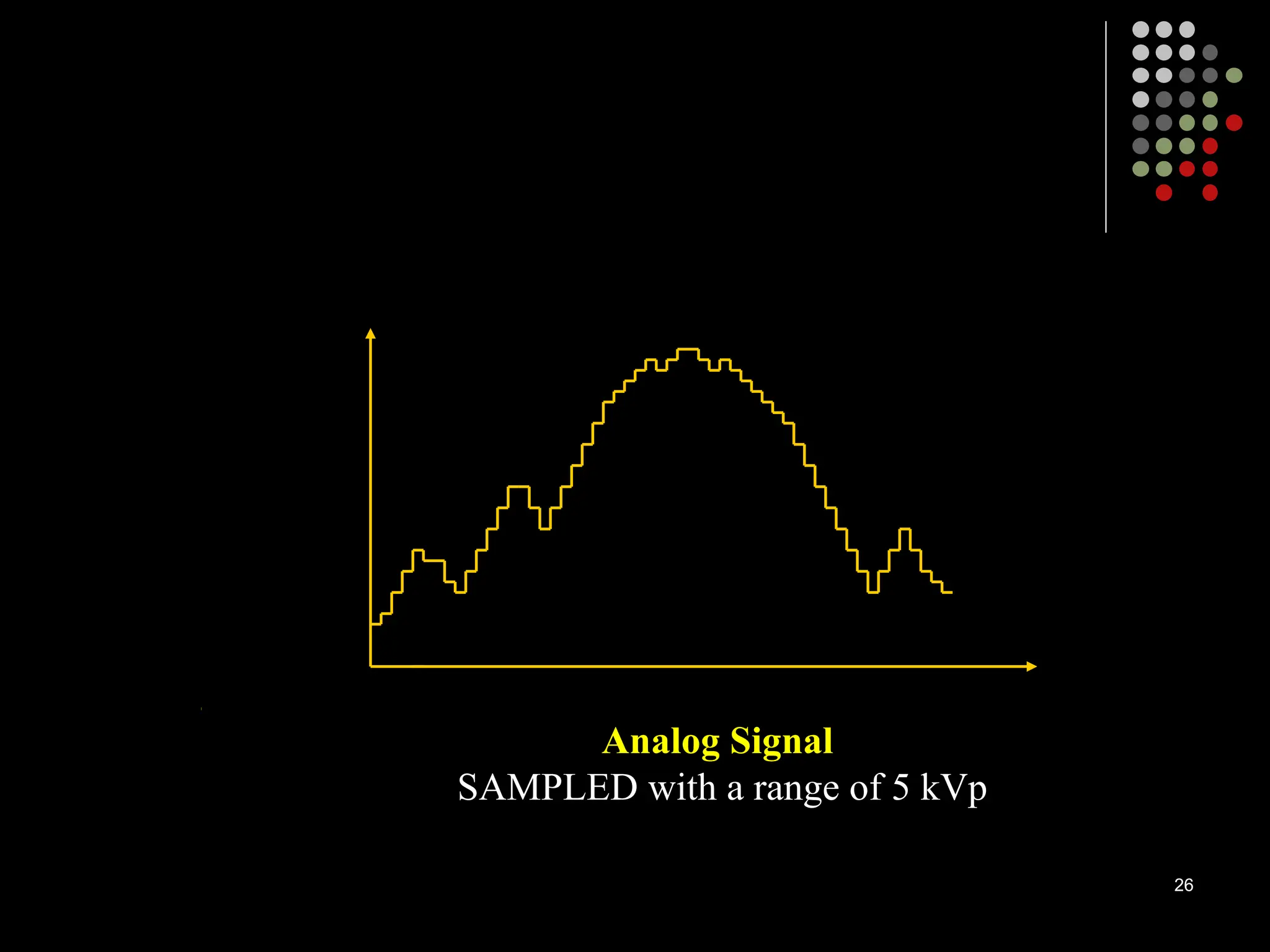 Analog Signal
SAMPLED with a range of 5 kVp
26
 