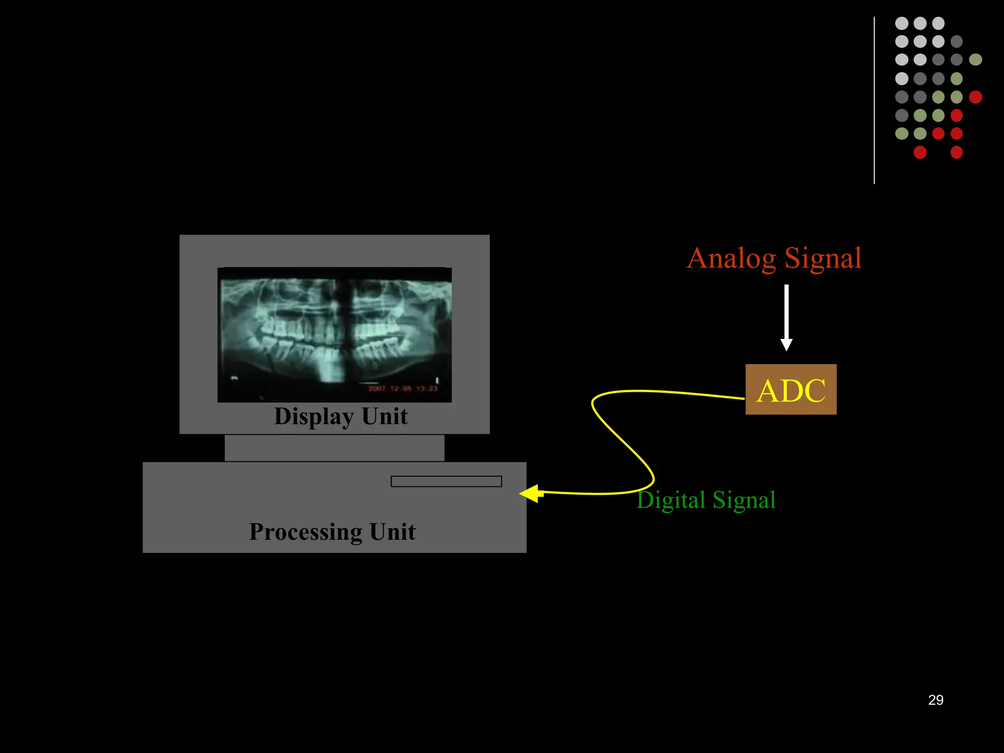 ADC
Analog Signal
Digital Signal
Processing Unit
Display Unit
29
 