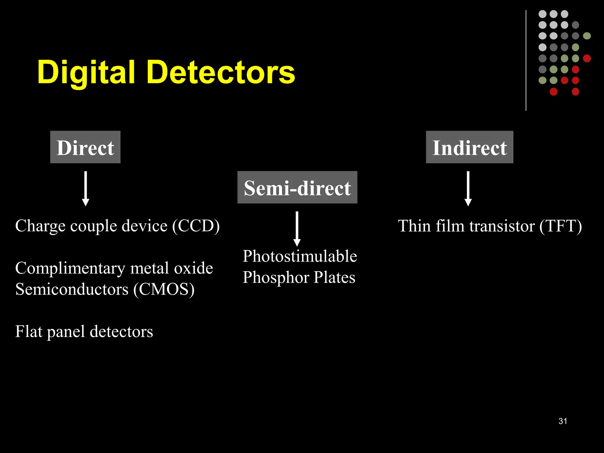 Digital Detectors
Direct Indirect
Semi-direct
Charge couple device (CCD)
Complimentary metal oxide
Semiconductors (CMOS)
Flat panel detectors
Thin film transistor (TFT)
Photostimulable
Phosphor Plates
31
 