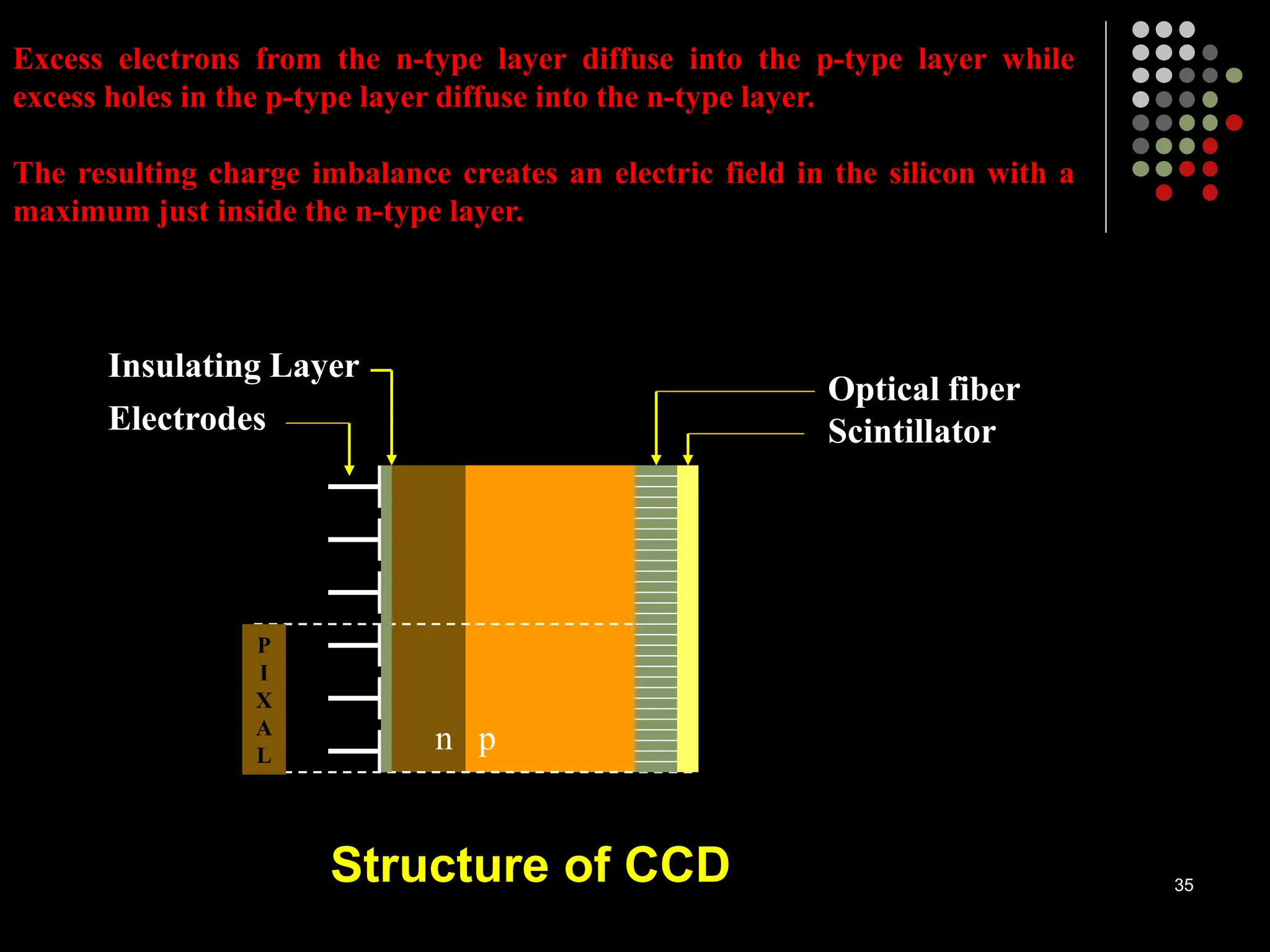 Structure of CCD
P
I
X
A
L
Electrodes
Insulating Layer
n p
Optical fiber
Scintillator
35
Excess electrons from the n-type layer diffuse into the p-type layer while
excess holes in the p-type layer diffuse into the n-type layer.
The resulting charge imbalance creates an electric field in the silicon with a
maximum just inside the n-type layer.
 