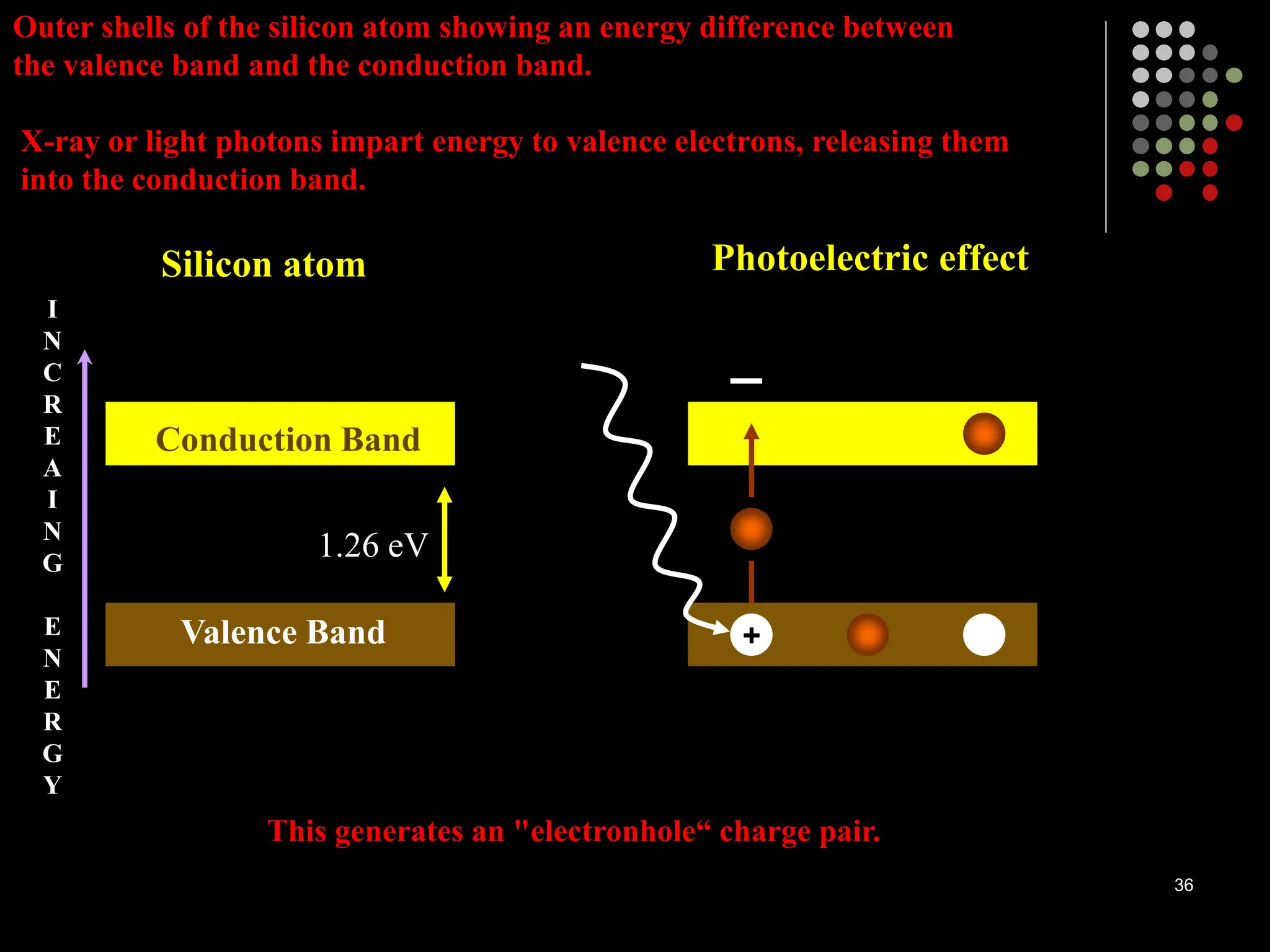 Valence Band
Conduction Band
1.26 eV
I
N
C
R
E
A
I
N
G
E
N
E
R
G
Y
+
Photoelectric effect
Silicon atom
36
Outer shells of the silicon atom showing an energy difference between
the valence band and the conduction band.
X-ray or light photons impart energy to valence electrons, releasing them
into the conduction band.
This generates an "electronhole“ charge pair.
 