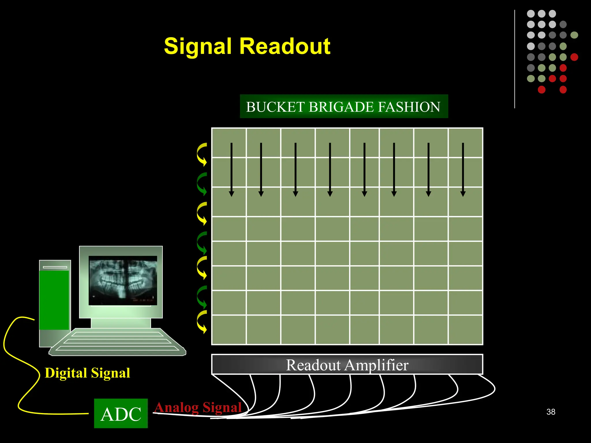 Signal Readout
Readout Amplifier
ADC
BUCKET BRIGADE FASHION
Analog Signal
Digital Signal
38
 