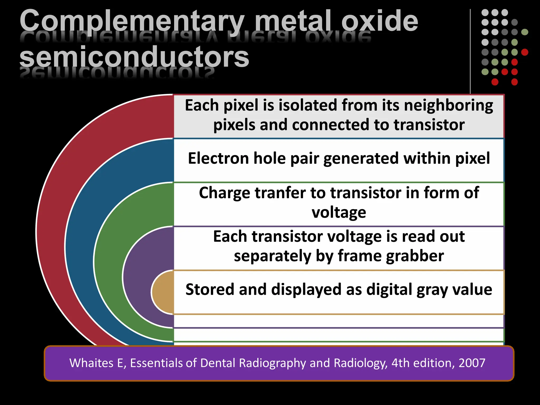 Complementary metal oxide
semiconductors
Each pixel is isolated from its neighboring
pixels and connected to transistor
Electron hole pair generated within pixel
Charge tranfer to transistor in form of
voltage
Each transistor voltage is read out
separately by frame grabber
Stored and displayed as digital gray value
Whaites E, Essentials of Dental Radiography and Radiology, 4th edition, 2007
 