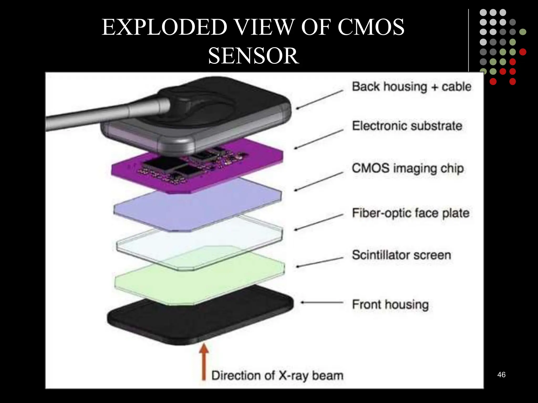 46
EXPLODED VIEW OF CMOS
SENSOR
 