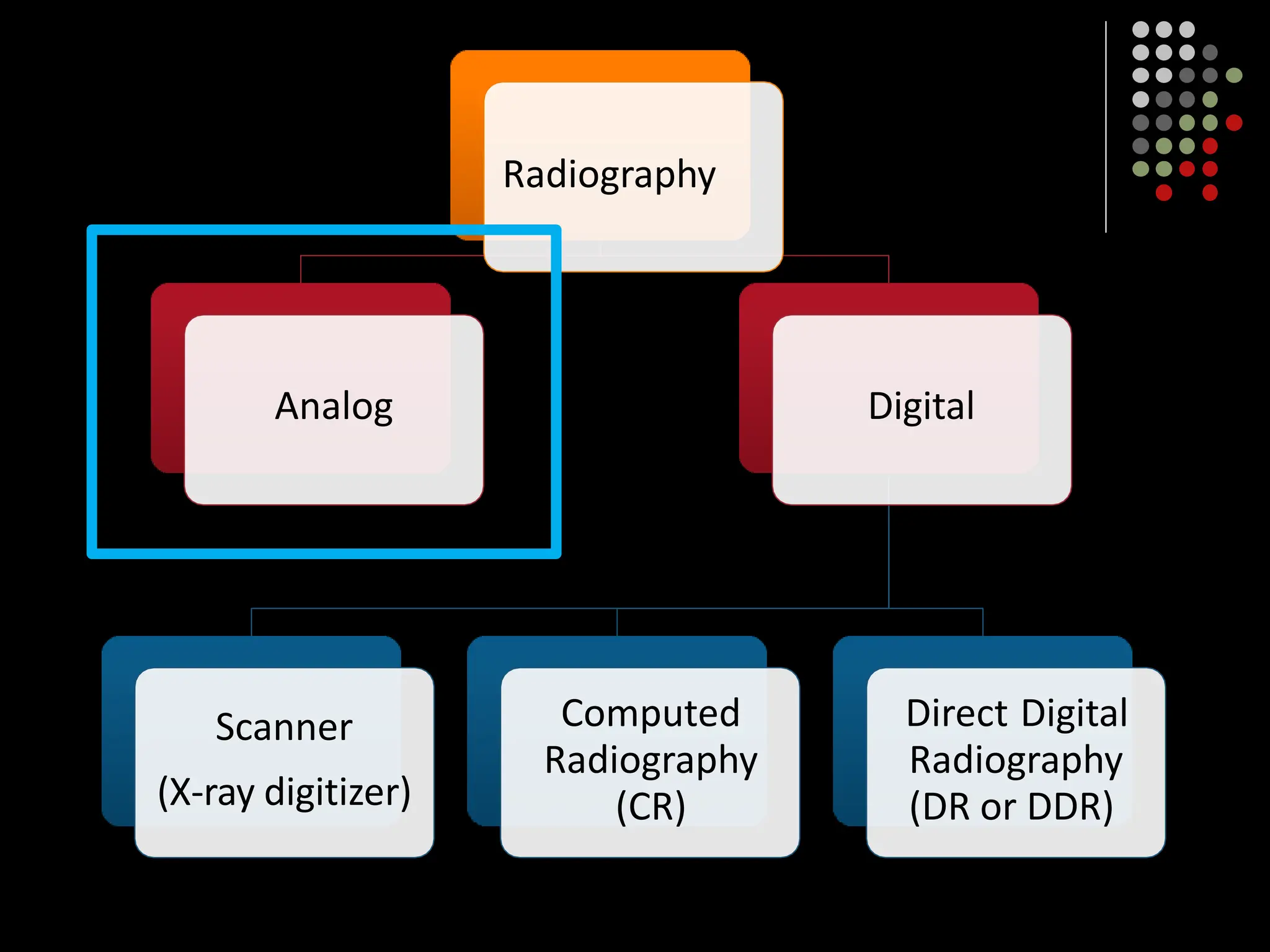 Radiography
Digital Radiography
Analog Digital
Scanner
(X-ray digitizer)
Computed
Radiography
(CR)
Direct Digital
Radiography
(DR or DDR)
5
 