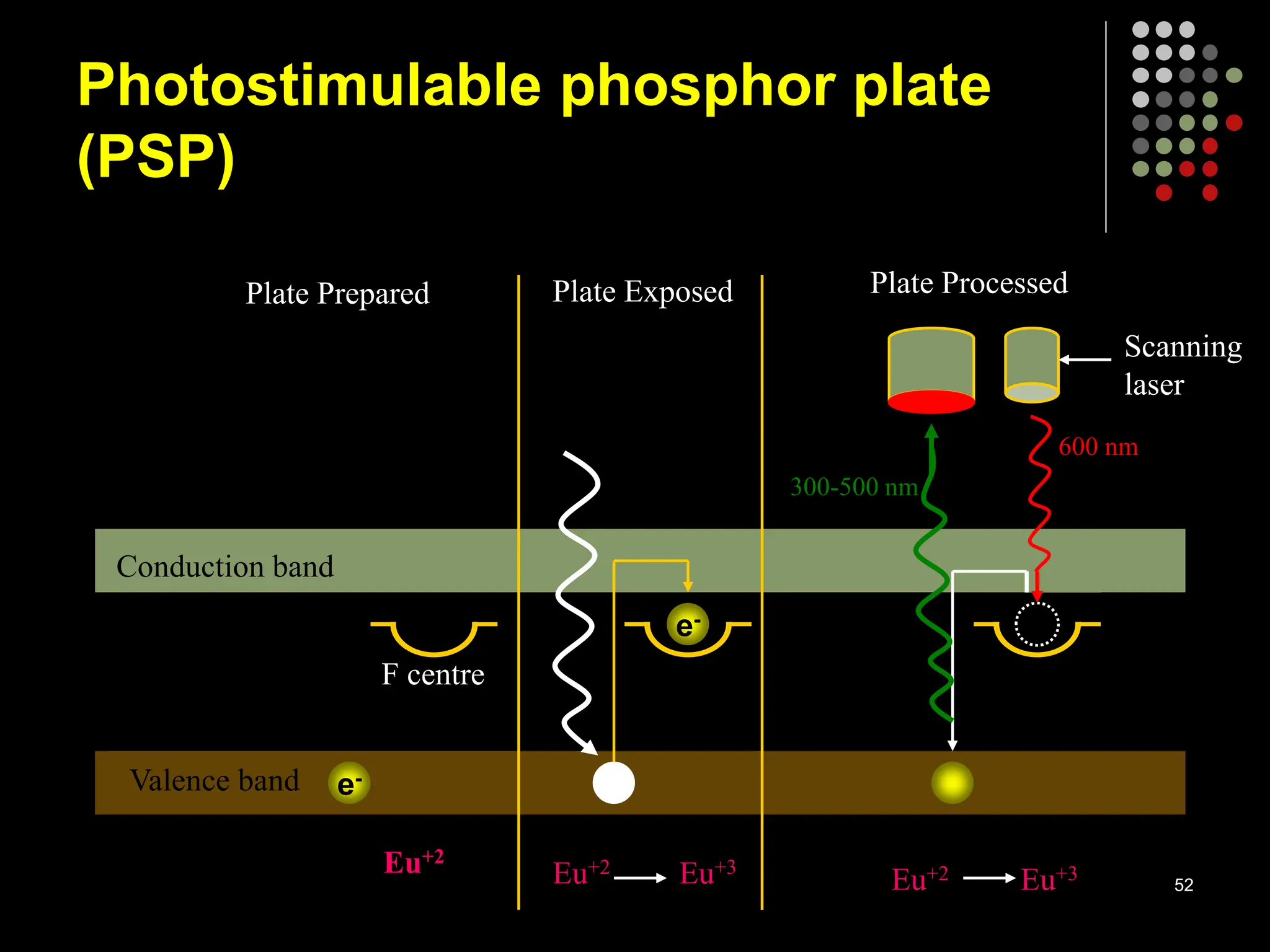 Photostimulable phosphor plate
(PSP)
Valence band
Conduction band
e-
e-
Plate Prepared Plate Exposed Plate Processed
Scanning
laser
F centre
600 nm
300-500 nm
52
Eu+2
Eu+2 Eu+3
Eu+2 Eu+3
 