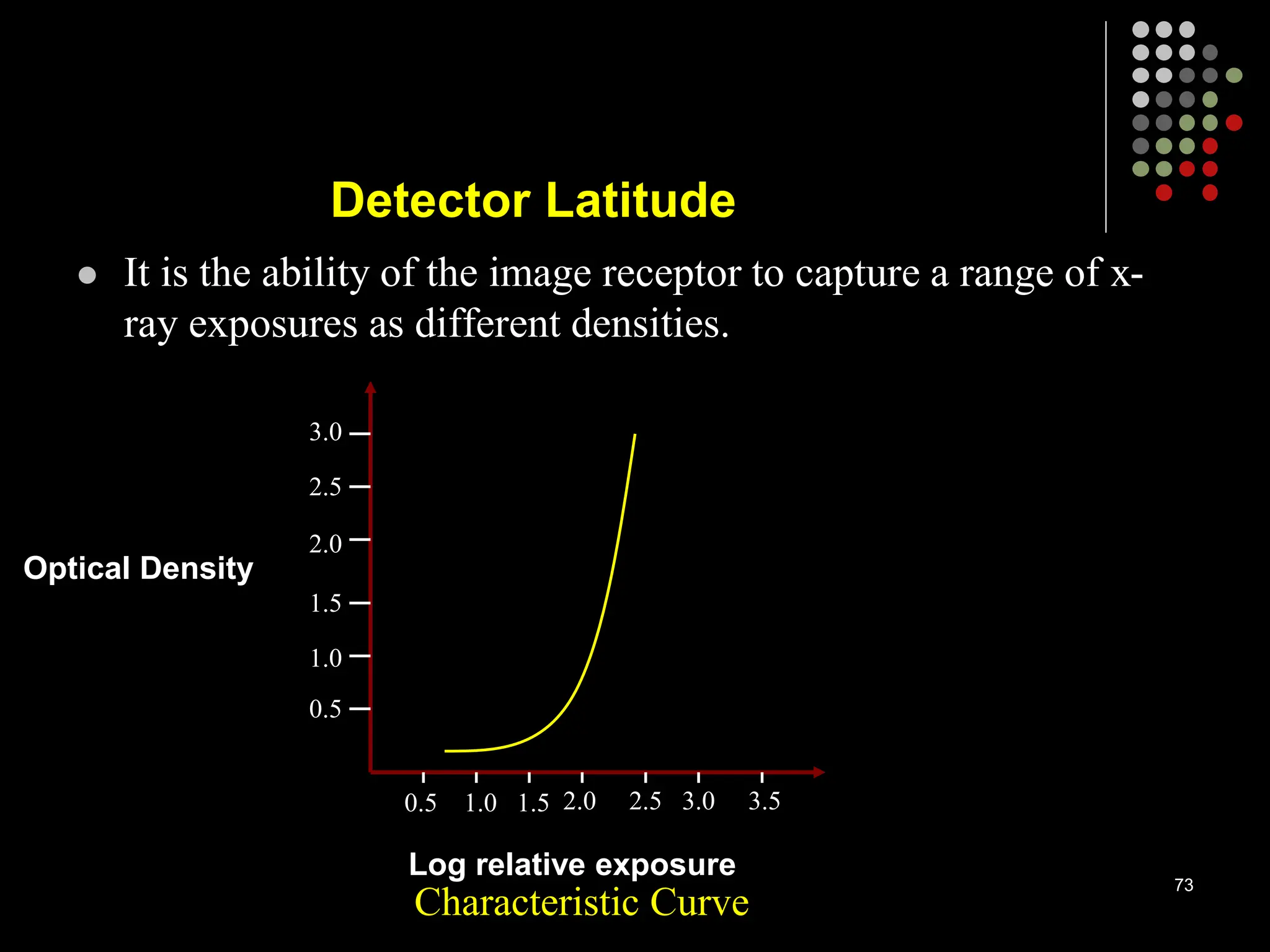  It is the ability of the image receptor to capture a range of x-
ray exposures as different densities.
Detector Latitude
Characteristic Curve
Log relative exposure
Optical Density
0.5 1.0 1.5 2.0 2.5 3.0 3.5
3.0
2.5
2.0
1.5
1.0
0.5
73
 