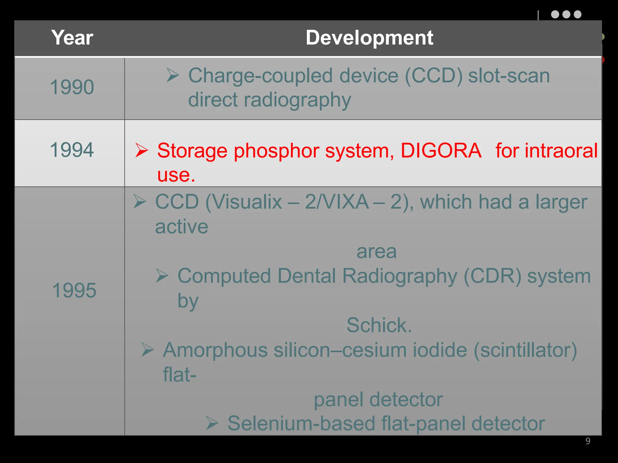 Year Development
1990
 Charge-coupled device (CCD) slot-scan
direct radiography
1994  Storage phosphor system, DIGORA for intraoral
use.
1995
 CCD (Visualix – 2/VIXA – 2), which had a larger
active
area
 Computed Dental Radiography (CDR) system
by
Schick.
 Amorphous silicon–cesium iodide (scintillator)
flat-
panel detector
 Selenium-based flat-panel detector
9
 