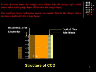 Structure of CCD
P
I
X
A
L
Electrodes
Insulating Layer
n p
Optical fiber
Scintillator
35
Excess electrons from the n-type layer diffuse into the p-type layer while
excess holes in the p-type layer diffuse into the n-type layer.
The resulting charge imbalance creates an electric field in the silicon with a
maximum just inside the n-type layer.
 