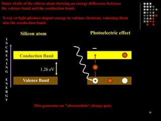 Valence Band
Conduction Band
1.26 eV
I
N
C
R
E
A
I
N
G
E
N
E
R
G
Y
+
Photoelectric effect
Silicon atom
36
Outer shells of the silicon atom showing an energy difference between
the valence band and the conduction band.
X-ray or light photons impart energy to valence electrons, releasing them
into the conduction band.
This generates an "electronhole“ charge pair.
 