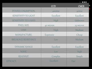 CCD CMOS
POWER COSUMPTION. 400mw 40mw
SENSITIVITY TOLIGHT Excellent Excellent
SENSITIVITY TO X RAYS High Unknown
PIXEL SIZE. 40 micron 25 micron
COST. High Medium
MANUFACTURE. Expensive Cheap
BREAKAGE RESISTANCE Low Medium
DYNAMICRANGE Excellent Excellent
NOISE. Low High
READOUT. Complex Simple
EFFICACY. Excellent Fair
 