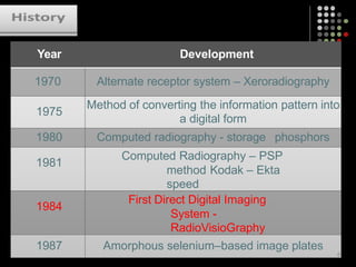 Year Development
1970 Alternate receptor system – Xeroradiography
1975
Method of converting the information pattern into
a digital form
1980 Computed radiography - storage phosphors
1981
Computed Radiography – PSP
method Kodak – Ekta
speed
1984
First Direct Digital Imaging
System -
RadioVisioGraphy
1987 Amorphous selenium–based image plates
8
 