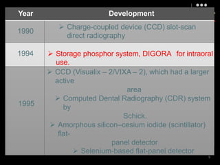 Year Development
1990
 Charge-coupled device (CCD) slot-scan
direct radiography
1994  Storage phosphor system, DIGORA for intraoral
use.
1995
 CCD (Visualix – 2/VIXA – 2), which had a larger
active
area
 Computed Dental Radiography (CDR) system
by
Schick.
 Amorphous silicon–cesium iodide (scintillator)
flat-
panel detector
 Selenium-based flat-panel detector
9
 