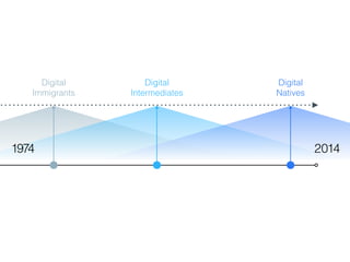 Digital 
Immigrants 
Digital 
Intermediates 
Digital 
Natives 
1974 2014 
 