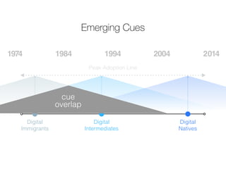 1974 1984 1994 2004 2014 
Digital 
Immigrants 
Emerging Cues 
Digital 
Intermediates 
Digital 
Natives 
Peak Adoption Line 
cue 
overlap 
 