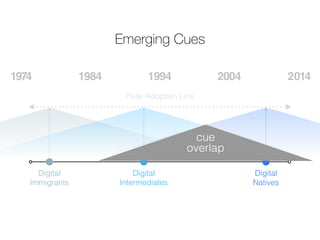 1974 1984 1994 2004 2014 
Digital 
Immigrants 
Emerging Cues 
Digital 
Intermediates 
Digital 
Natives 
Peak Adoption Line 
cue 
overlap 
 
