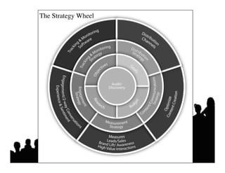The Strategy Wheel	

 