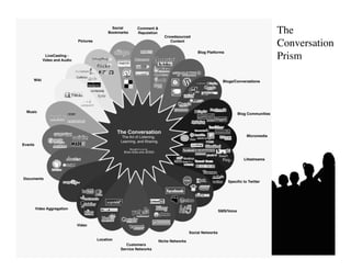 The 
Conversation 
Prism	

 