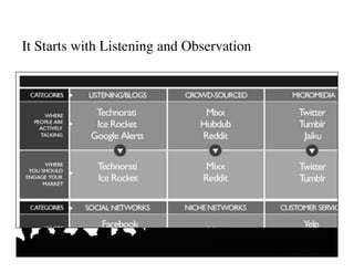 It Starts with Listening and Observation	





                                  Putting the Public Back in Public Relations
                                                        Solis • Breakenridge
 