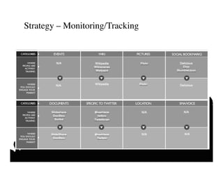 Strategy – Monitoring/Tracking 	

 