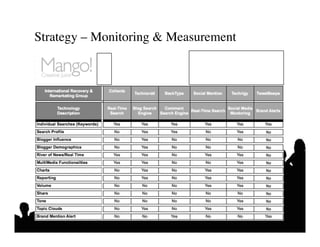 Strategy – Monitoring  Measurement	

 