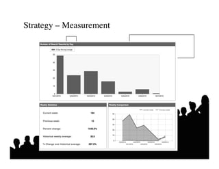 Strategy – Measurement	

 