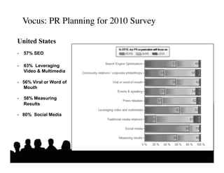 Vocus: PR Planning for 2010 Survey	


United States 	

-  57% SEO

-  63% Leveraging
   Video & Multimedia

-  56% Viral or Word of
   Mouth

-  58% Measuring
   Results

-  80% Social Media




                                Putting the Public Back in Public Relations
                                                      Solis • Breakenridge
 
