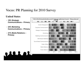 Vocus: PR Planning for 2010 Survey	

United States 	

-  18% Strategic
   Communications – Primary

-  24% Marketing
   Communications – Primary

- 21% Media Relations –
  Primary




                                Putting the Public Back in Public Relations
                                                      Solis • Breakenridge
 