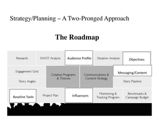 Strategy/Planning – A Two-Pronged Approach	


                           The Roadmap	


                              	
 Audience	
 Proﬁle	
                                    Objec-ves
                                                                                                   	
 


                                                                           	
 	
 	
 	
 Messaging/Content	
 




	
 Baseline	
 Tools
                    	
       	
 	
 	
 	
 	
 	
 	
 Inﬂuencers	
 
 