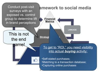 Applying our framework to social media Perceptual & Behavioral  Outcomes Financial Outcomes Marketing Investment LINKAGE L...