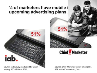 ½ of marketers have mobile in their upcoming advertising plans… 51% 51% Source: IAB survey conducted by Ovum among  300 US...