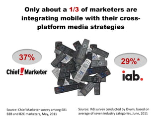 Only about a  1/3  of marketers are integrating mobile with their cross-platform media strategies Source: IAB survey condu...