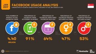 127
TOTAL NUMBER OF
MONTHLY ACTIVE
FACEBOOK USERS
PERCENTAGE OF
FACEBOOK USERS
ACCESSING VIA MOBILE
PERCENTAGE OF
FACEBOOK...