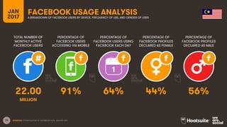 75
TOTAL NUMBER OF
MONTHLY ACTIVE
FACEBOOK USERS
PERCENTAGE OF
FACEBOOK USERS
ACCESSING VIA MOBILE
PERCENTAGE OF
FACEBOOK ...