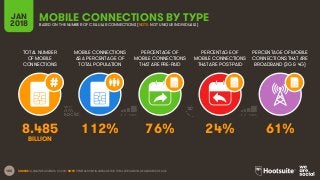 100
TOTAL NUMBER
OF MOBILE
CONNECTIONS
MOBILE CONNECTIONS
AS A PERCENTAGE OF
TOTAL POPULATION
PERCENTAGE OF
MOBILE CONNECTIONS
THAT ARE PRE-PAID
PERCENTAGE OF
MOBILE CONNECTIONS
THAT ARE POST-PAID
PERCENTAGE OF MOBILE
CONNECTIONS THAT ARE
BROADBAND (3G & 4G)
JAN
2018
MOBILE CONNECTIONS BY TYPEBASED ON THE NUMBER OF CELLULAR CONNECTIONS (NOTE: NOT UNIQUE INDIVIDUALS)
SOURCE: GSMA INTELLIGENCE, Q4 2017. NOTE: PENETRATION FIGURES ARE FOR TOTAL POPULATION, REGARDLESS OF AGE.
8.485 112% 76% 24% 61%
BILLION
 