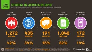12
TOTAL
POPULATION
INTERNET
USERS
ACTIVE SOCIAL
MEDIA USERS
ACTIVE MOBILE
SOCIAL USERS
URBANISATION: PENETRATION: PENETRATION: PENETRATION:
JAN
2018
MOBILE
CONNECTIONS
vs. POPULATION:
SOURCES: POPULATION: UNITED NATIONS; U.S. CENSUS BUREAU; INTERNET: INTERNETWORLDSTATS; ITU; EUROSTAT; INTERNETLIVESTATS; CIA WORLD FACTBOOK; MIDEASTMEDIA.ORG;
FACEBOOK; GOVERNMENT OFFICIALS; REGULATORY AUTHORITIES; REPUTABLE MEDIA; SOCIAL MEDIA AND MOBILE SOCIAL MEDIA: FACEBOOK; TENCENT; VKONTAKTE; KAKAO; NAVER; DING;
TECHRASA; SIMILARWEB; KEPIOS ANALYSIS; MOBILE: GSMA INTELLIGENCE; GOOGLE; ERICSSON; KEPIOS ANALYSIS. NOTE: PENETRATION FIGURES ARE FOR TOTAL POPULATION (ALL AGES).
DIGITAL IN AFRICA IN 2018KEY STATISTICAL INDICATORS FOR THE REGION’S INTERNET, MOBILE, AND SOCIAL MEDIA USERS
1,272 435 191 1,040 172
MILLION MILLION MILLION MILLION MILLION
42% 34% 15% 82% 14%
 