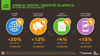 13
INTERNET
USERS
ACTIVE SOCIAL
MEDIA USERS
MOBILE
CONNECTIONS
ACTIVE MOBILE
SOCIAL USERS
SINCE JAN 2017 SINCE JAN 2017 SINCE JAN 2017 SINCE JAN 2017
JAN
2018 YEAR-ON-YEAR CHANGE IN KEY STATISTICAL INDICATORS
SOURCES: POPULATION: UNITED NATIONS; U.S. CENSUS BUREAU; INTERNET: INTERNETWORLDSTATS; ITU; EUROSTAT; INTERNETLIVESTATS; CIA WORLD FACTBOOK; MIDEASTMEDIA.ORG;
FACEBOOK; GOVERNMENT OFFICIALS; REGULATORY AUTHORITIES; REPUTABLE MEDIA; SOCIAL MEDIA AND MOBILE SOCIAL MEDIA: FACEBOOK; TENCENT; VKONTAKTE; KAKAO; NAVER; DING;
TECHRASA; SIMILARWEB; KEPIOS ANALYSIS; MOBILE: GSMA INTELLIGENCE; GOOGLE; ERICSSON; KEPIOS ANALYSIS. GROWTH DATA: WE ARE SOCIAL & HOOTSUITE’S DIGITAL IN 2017 REPORT.
+20% +12% +4% +15%
+73 MILLION +20 MILLION +45 MILLION +23 MILLION
ANNUAL DIGITAL GROWTH IN AFRICA
 
