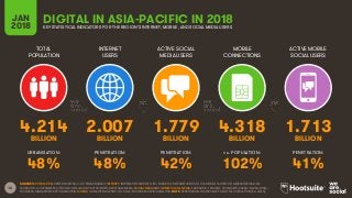 16
TOTAL
POPULATION
INTERNET
USERS
ACTIVE SOCIAL
MEDIA USERS
ACTIVE MOBILE
SOCIAL USERS
URBANISATION: PENETRATION: PENETRATION: PENETRATION:
JAN
2018
MOBILE
CONNECTIONS
vs. POPULATION:
SOURCES: POPULATION: UNITED NATIONS; U.S. CENSUS BUREAU; INTERNET: INTERNETWORLDSTATS; ITU; EUROSTAT; INTERNETLIVESTATS; CIA WORLD FACTBOOK; MIDEASTMEDIA.ORG;
FACEBOOK; GOVERNMENT OFFICIALS; REGULATORY AUTHORITIES; REPUTABLE MEDIA; SOCIAL MEDIA AND MOBILE SOCIAL MEDIA: FACEBOOK; TENCENT; VKONTAKTE; KAKAO; NAVER; DING;
TECHRASA; SIMILARWEB; KEPIOS ANALYSIS; MOBILE: GSMA INTELLIGENCE; GOOGLE; ERICSSON; KEPIOS ANALYSIS. NOTE: PENETRATION FIGURES ARE FOR TOTAL POPULATION (ALL AGES).
DIGITAL IN ASIA-PACIFIC IN 2018KEY STATISTICAL INDICATORS FOR THE REGION’S INTERNET, MOBILE, AND SOCIAL MEDIA USERS
4.214 2.007 1.779 4.318 1.713
BILLION BILLION BILLION BILLION BILLION
48% 48% 42% 102% 41%
 