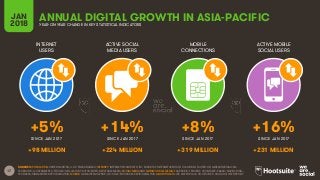 17
INTERNET
USERS
ACTIVE SOCIAL
MEDIA USERS
MOBILE
CONNECTIONS
ACTIVE MOBILE
SOCIAL USERS
SINCE JAN 2017 SINCE JAN 2017 SINCE JAN 2017 SINCE JAN 2017
JAN
2018 YEAR-ON-YEAR CHANGE IN KEY STATISTICAL INDICATORS
SOURCES: POPULATION: UNITED NATIONS; U.S. CENSUS BUREAU; INTERNET: INTERNETWORLDSTATS; ITU; EUROSTAT; INTERNETLIVESTATS; CIA WORLD FACTBOOK; MIDEASTMEDIA.ORG;
FACEBOOK; GOVERNMENT OFFICIALS; REGULATORY AUTHORITIES; REPUTABLE MEDIA; SOCIAL MEDIA AND MOBILE SOCIAL MEDIA: FACEBOOK; TENCENT; VKONTAKTE; KAKAO; NAVER; DING;
TECHRASA; SIMILARWEB; KEPIOS ANALYSIS; MOBILE: GSMA INTELLIGENCE; GOOGLE; ERICSSON; KEPIOS ANALYSIS. GROWTH DATA: WE ARE SOCIAL & HOOTSUITE’S DIGITAL IN 2017 REPORT.
+5% +14% +8% +16%
+98 MILLION +224 MILLION +319 MILLION +231 MILLION
ANNUAL DIGITAL GROWTH IN ASIA-PACIFIC
 
